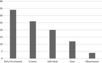 Five bars are in the figure. Each bar indicates the level of cause related to the mass-elite discrepancy.