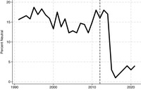 There is one line graph in the figure. It shows the proportion of the public who answered “don’t know” or “neutral” on the issue of constitutional revision.