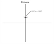 Figure AppC.5. This shows Romania's two episodes of reform on the plane.