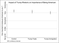 This plot shows the results of treatment effects for all three conditions for American identity.