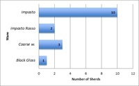 Quantity of sherds for each ware associated with Activity C1.