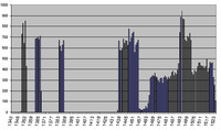 Annual number of voci, 1340-1523.