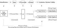 Illustrative sequence in which AI based on personal data can have two different routes of error—one false positive and the other false negative. AI in context of data marketing has less concern about false positive, thus churning out outputs, which can turn out to be inaccurate. This is one of the technical reasons why privacy in this context serves as a noise to the function of AI.