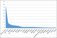 Graph comparing cities in terms of technology-based companies.