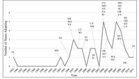 Timeline of State RPS Program Adoption