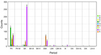 Bar graph showing prehistoric pottery counts in various periods by survey teams A-K.