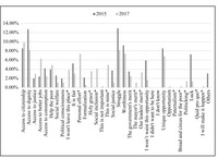 Chart displaying individual perceptions about life in Residencial Bento Gonçalves.