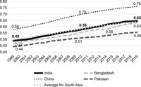 A line graph depicting the Human Development Index scores of India, Bangladesh, Pakistan, and China over the span of two decades. The x axis is the same as in figure I.6, and the y axis contains scores from 0.40 to 0.80 in increments of 0.05. The graph shows all four countries’ scores gradually increasing over time; China winds up with the highest 2019 score, sitting at 0.76, while the other three countries end up with slightly lower scores between 0.55 and 0.65.