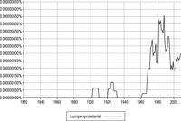 Figure 2 is an Ngram chart that tracks the frequency of the use of the term lumpenproletariat in the German language from 1820 to 2008. The term is little used until the period from 1902-1910. Its use spikes a second time from 1920-1935. The term reaches its peak usage from 1960 to 1985.