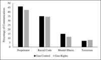 Fig. 6.2. Bar chart comparing gun control and gun rights groups in the extent to which they mentioned perpetrators, racial code, mental illness, and terrorism in their non-Facebook communications.