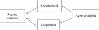 Flow chart demonstrating the positive and negative effects of taxation mechanisms on governance problems and ruling and governing.