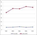 Two lines showing mostly increasing unfavorable views (and consistently low favorable views) of Japan by Chinese respondents between 2002 and 2010.