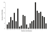 Graph showing‘number of DOA bills’ onthe vertical axis and ‘months until election’ onthe horizontal axis. The vertical axis ranges from 0 to 25 in increments of 5, and the horizontal axis ranges from 22 to negative 1 in decrement of 1. The graph plots one bar for each month.