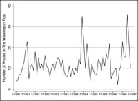 This is a line graph of the number of articles by month in the Washington Post on immigration between 1981 and 1986.