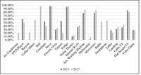 Chart displaying the presence of household goods in 2015 and 2017.