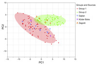 Bivariate plot showing confidence intervals for Group 1 and Group 2.