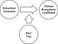 This figure shows a horizontal arrow pointing from a left circle labeled ‘extraction/emissions’ to a right circle labeled ‘climate, ecosystems, livelihood’. Vertically, a second arrow points up from a third circle below labeled ‘ban/cap’ to intersect the vertical arrow.