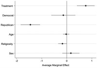 A dot and whisker plot graph of independent variable marginal effects on the outcome using logistic regression.