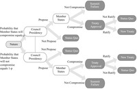 A diagram demonstrating two scenarios from The Summit and Ratification Game with Perceptions: Scenario One is probability that Preference equals Status Quo > Treaty Approval > Summit Failure. Scenario Two is probability that Preference equals Status Quo > Summit Failure > Treaty Approval.