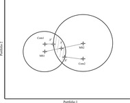 A graph showing Portfolio Allocation and Agenda-­setting Power of Commissioners.