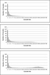 Three line graphs showing peaks on the far left-hand side of the graph and general decay from there. The third line graph does start with the peak on the far left-hand side and then a very small uptick in the final third of the graph.