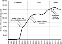 Line graph showing the evolution of the number of Brazilian households covered by CCTs from 1996 through 2015.