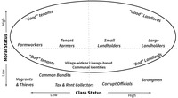 Matrix plotting the pre-­1949 rural social structure along the axes of class status and moral status. Tenants and landlords are on opposite ends of the class status spectrum, but there are represented at both ends of the moral status spectrum as well. Tenants and landlords are often linked by village-­wide or lineage-­based communal identities. Outside of these communal identities are low moral status groups ranging across the class status spectrum, from vagrants and thieves to strongmen and corrupt officials.