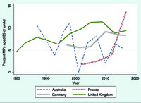 Figure 9. The percent of members of parliament aged 35 years or under in Australia, France, Germany, and the UK was below 10 percent for most parliaments between 1980 and 2019