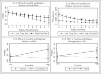 Effects of religious factors on the probability of dyadic conflict. Top-left panel shows interaction effects of coup risk and religious similarity on dyadic conflict. Top-right panel shows the interaction effects of coup risk and religious similarity on conflict. Bottom-right panel shows the interaction effects of coup risk and religion-state relations on dyadic conflict. Bottom-right panel shows the interaction effects of coup risk and religious homogeneity on dyadic conflict.