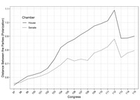 Trends in party polarization in each chamber from 1981 to 2018 as measured by the difference in party mean DW-NOMINATE scores.