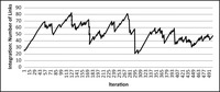 A line graph showing near periodic behavior, but peaked behavior, in its first-half and erratic behavior in the second half of the graph as it wanders between 30 and 80 links.