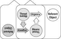 This figure shows a second speech bubble superimposed on and partly overlapping with the speech bubble shown in figure 3.1A. The contents of the two speech bubbles are identical, but the second is turned upside down. Hence, the circle labeled ‘means’ in the first speech bubble coincides with the circle labeled ‘threat’ in the second speech bubble—­and vice versa. The two circles labeled ‘referent objects’ remain outside the overlap between the speech bubbles.