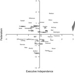 A four-quadrant graph displaying names of delegates based on their alignments with federalism (x-axis) and executive independence (y-axis). A small shaded area floats at the image’s far right, just above the x-axis.