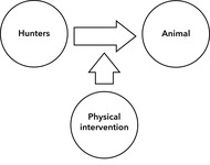 This figure shows a horizontal arrow pointing from a left circle labeled ‘hunters’ to a right circle labeled ‘animal’. Vertically, a second arrow points up from a third circle below labeled ‘physical intervention’ to intersect the vertical arrow.