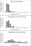 For district court nominees, the distribution is skewed right, centered over the value of 2. The minimum value is 0 and the maximum value is 6. For unopposed circuit court hearings, the distribution is skewed right, centered over the value of 2. The minimum value is 1, and the maximum value is 7. For opposed circuit nominees, the distribution is much wider and flatter. The median is 4, the minimum is 0, and the maximum is 13.