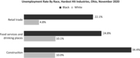 Bar chart showing the unemployment rate by race and hardest hit industries within Ohio in November 2020. The unemployment rate of Black and white people is compared in the industries of retail trade, food services and drinking places, and construction. In retail trade, 22.1% of Black people were unemployed compared to 4.8% of white people. In food services and drinking places, 24.8% of Black people were unemployed compared to 10.1% of white people. In construction, 34.4% of Black people were unemployed compared to 10% of white people