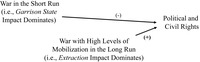 Arrow diagram of the J-Curve hypotheses