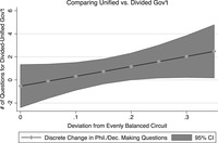Decision making questions between times of divided and unified government is -0.5, though the difference is not statistically significant. As the circuit gets more unbalanced (i.e., more Democratic or Republican), the difference in times of unified and divided government increases; by a circuit balance of .2, the difference becomes statistically significant (a predicted difference of 1.2, p less than 0.05). The predicted difference continues to increase as the circuit balance increases.