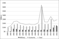 Combined line and bar graph showing the total amounts of US military and economic aid to the Philippines from 2000 to 2016.