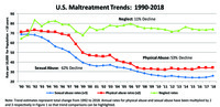 Line graph displaying U.S maltreatment trends between 1990 and 2018, showing declines in each kind of abuse.