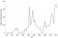 Line graph showing the grassroots political activities of the Kurdish movement between 1970 and 2017.