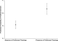 This figure visually demonstrates that the predicted probability of activism is greater in dioceses exposed to politicized theology than those not exposed to politicized theology.