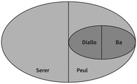 Diagram showing two ovals, one within the other. The exterior oval is divided by a central line with the words Serer and Peul on either side. The interior oval, entirely within the Peul side, has two halves labelled Diallo and Ba.