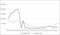 Line graph showing the annual amounts of US military and economic aid to Thailand from 1980 to 2006.