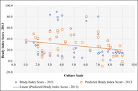 A line fit plot showing that as a state goes from moralistic to traditionalistic, there is a statistically significant change in the state’s ranking on the Brady Index.