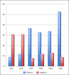 Bar graph showing positive and negative views of West Germany by French citizens from 1954 to 1964.