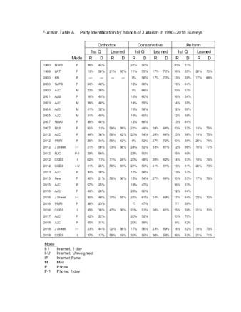 Surveys consistently find Reform Jews are about 10 percent points more Democratic than Conservative; results for Orthodox are very variable, but trend Republican.