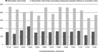 Figure 8.6 Differences in Recorded Vote Times. The Senate’s workload as measured by the time it takes to pass measures would increase significantly if the minority forced recorded votes on those measures previously passed by voice vote or unanimous consent.