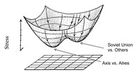 Figure 4. Two checkerboard graphs appear, one above the other. The bottom graph is flat and the top bows downward in two rounded stalactites; one bow represents the Soviet Union vs. Everyone, while the other represents the Axis vs. Allies.