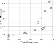 A scatterplot graph showing cross-tabulated percentages for clergy mentioning and agreeing with thirteen statements.